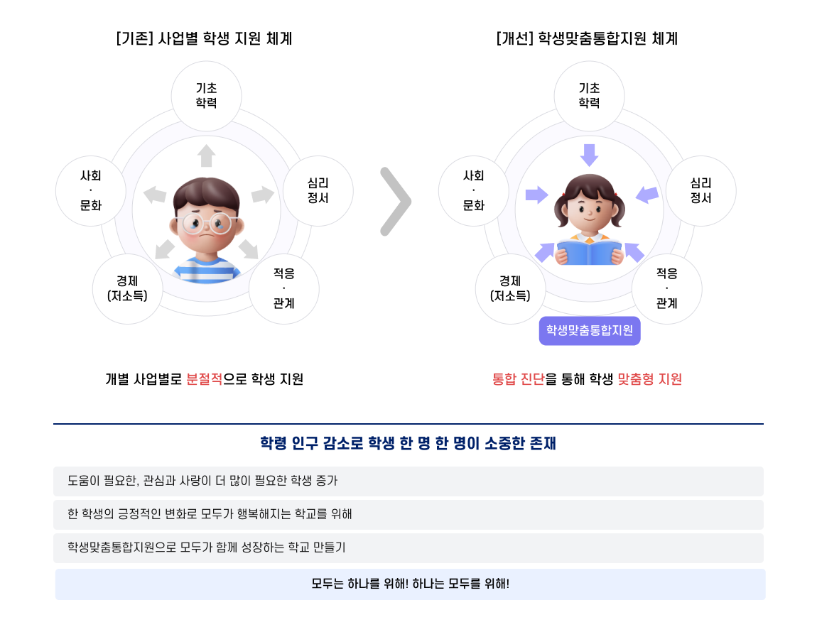 학생맞춤통합지원 필요성